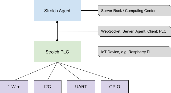 Strolch PLC Architecture Overview