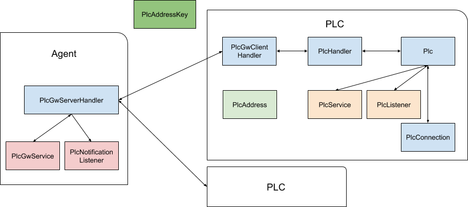 Strolch PLC Architecture